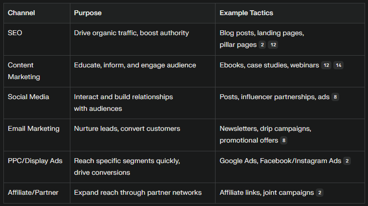 Channels to Include in Your Digital Marketing Strategy
