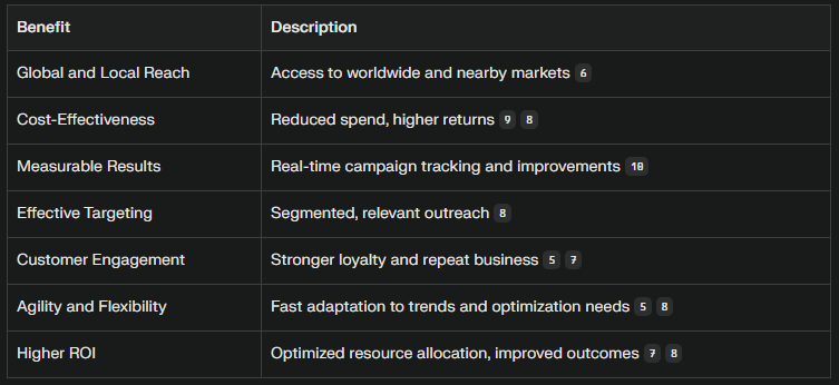 Higher ROI: data-driven optimization, Digital Marketing Strategy